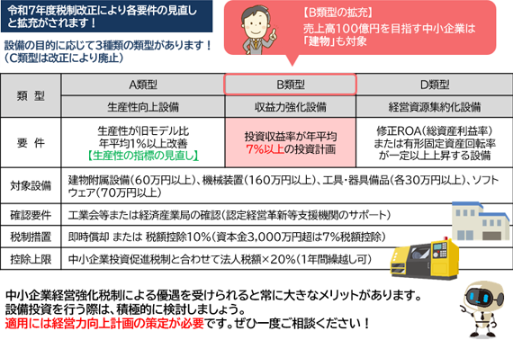 中小企業経営強化税制詳細