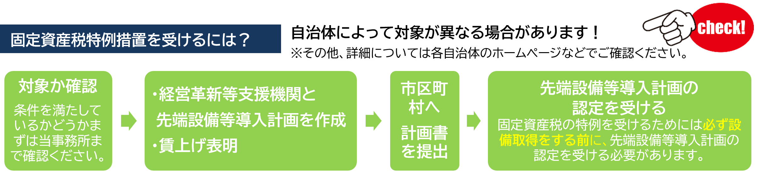 固定資産税特例措置を受けるには？