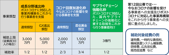 事業再構築補助金